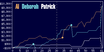 Game dynamics graph