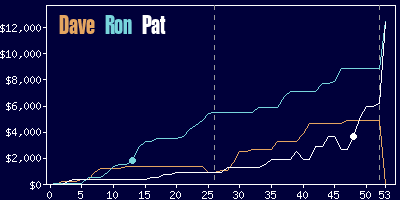 Game dynamics graph