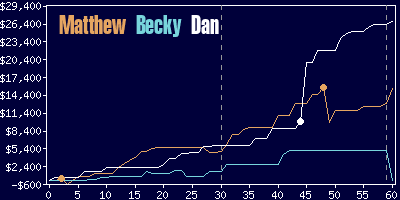 Game dynamics graph