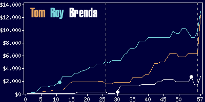 Game dynamics graph