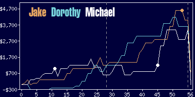 Game dynamics graph