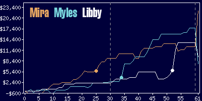 Game dynamics graph