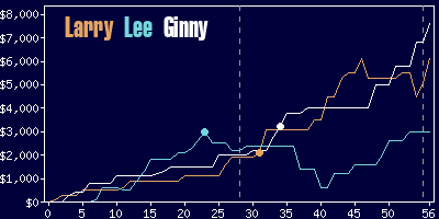 Game dynamics graph