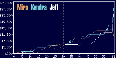 Game dynamics graph