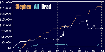 Game dynamics graph