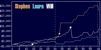 Game dynamics graph