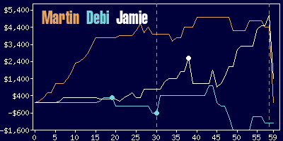 Game dynamics graph