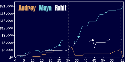 Game dynamics graph