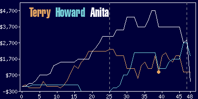 Game dynamics graph