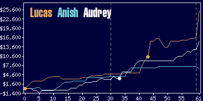 Game dynamics graph