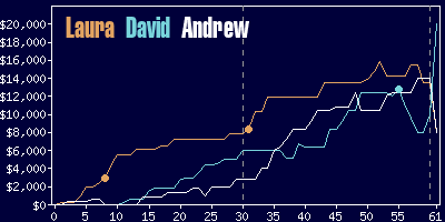 Game dynamics graph