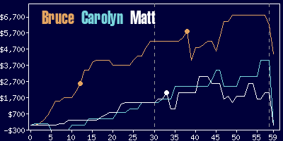 Game dynamics graph