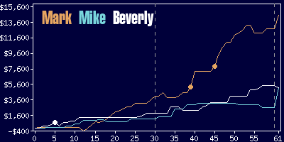 Game dynamics graph