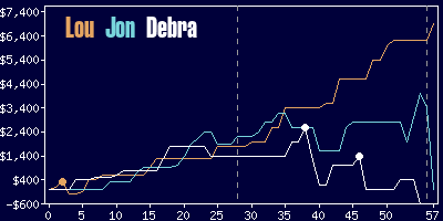 Game dynamics graph