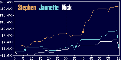 Game dynamics graph