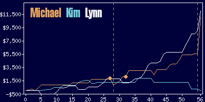 Game dynamics graph