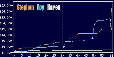 Game dynamics graph