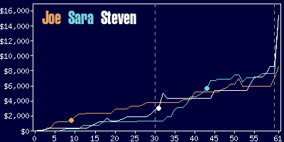 Game dynamics graph