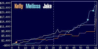 Game dynamics graph