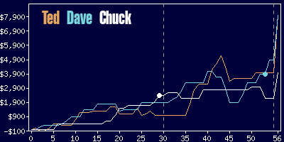 Game dynamics graph