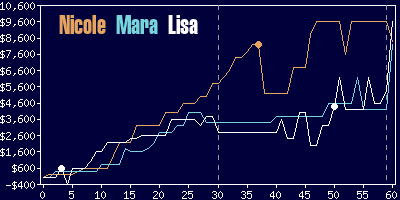 Game dynamics graph