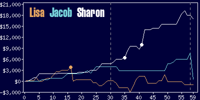 Game dynamics graph