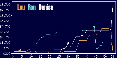 Game dynamics graph