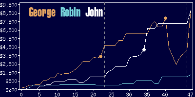 Game dynamics graph