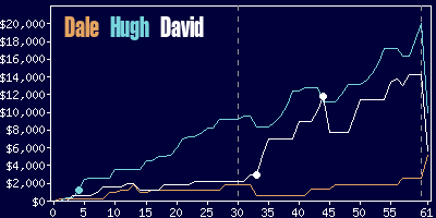 Game dynamics graph