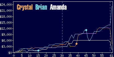 Game dynamics graph