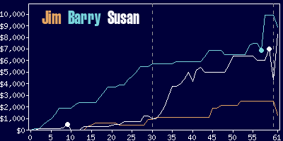 Game dynamics graph