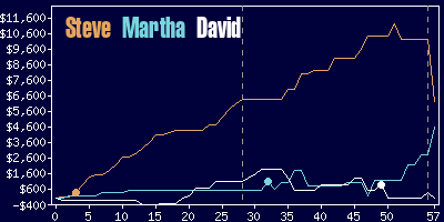 Game dynamics graph