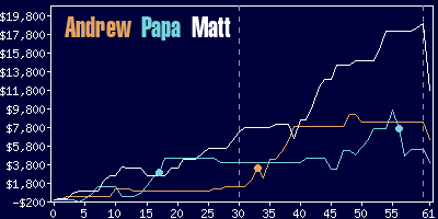 Game dynamics graph