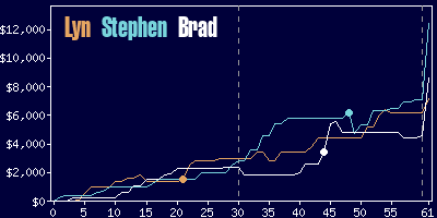 Game dynamics graph