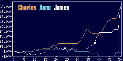 Game dynamics graph