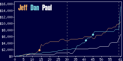 Game dynamics graph