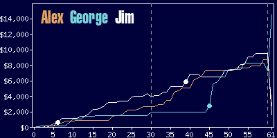 Game dynamics graph