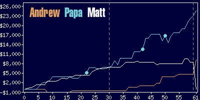 Game dynamics graph