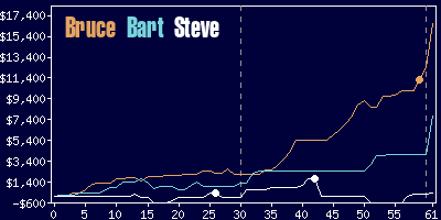 Game dynamics graph