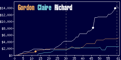 Game dynamics graph