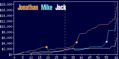 Game dynamics graph