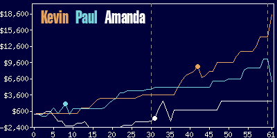 Game dynamics graph