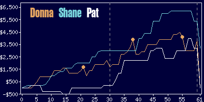 Game dynamics graph