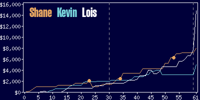 Game dynamics graph