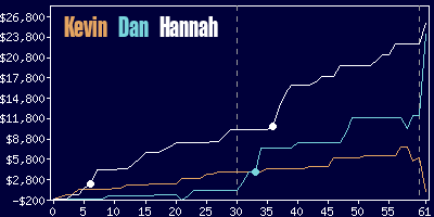 Game dynamics graph