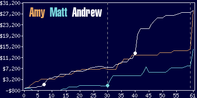 Game dynamics graph