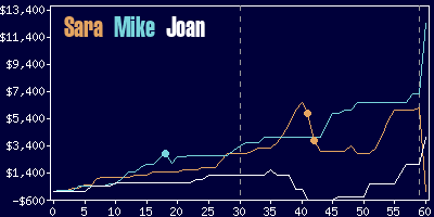 Game dynamics graph