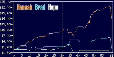 Game dynamics graph