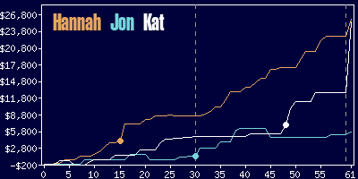 Game dynamics graph