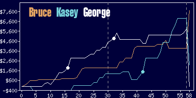 Game dynamics graph